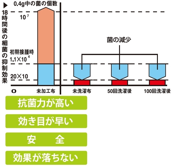 抗菌仕様の検査衣