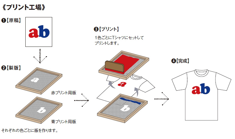 シルクスクリーンプリント